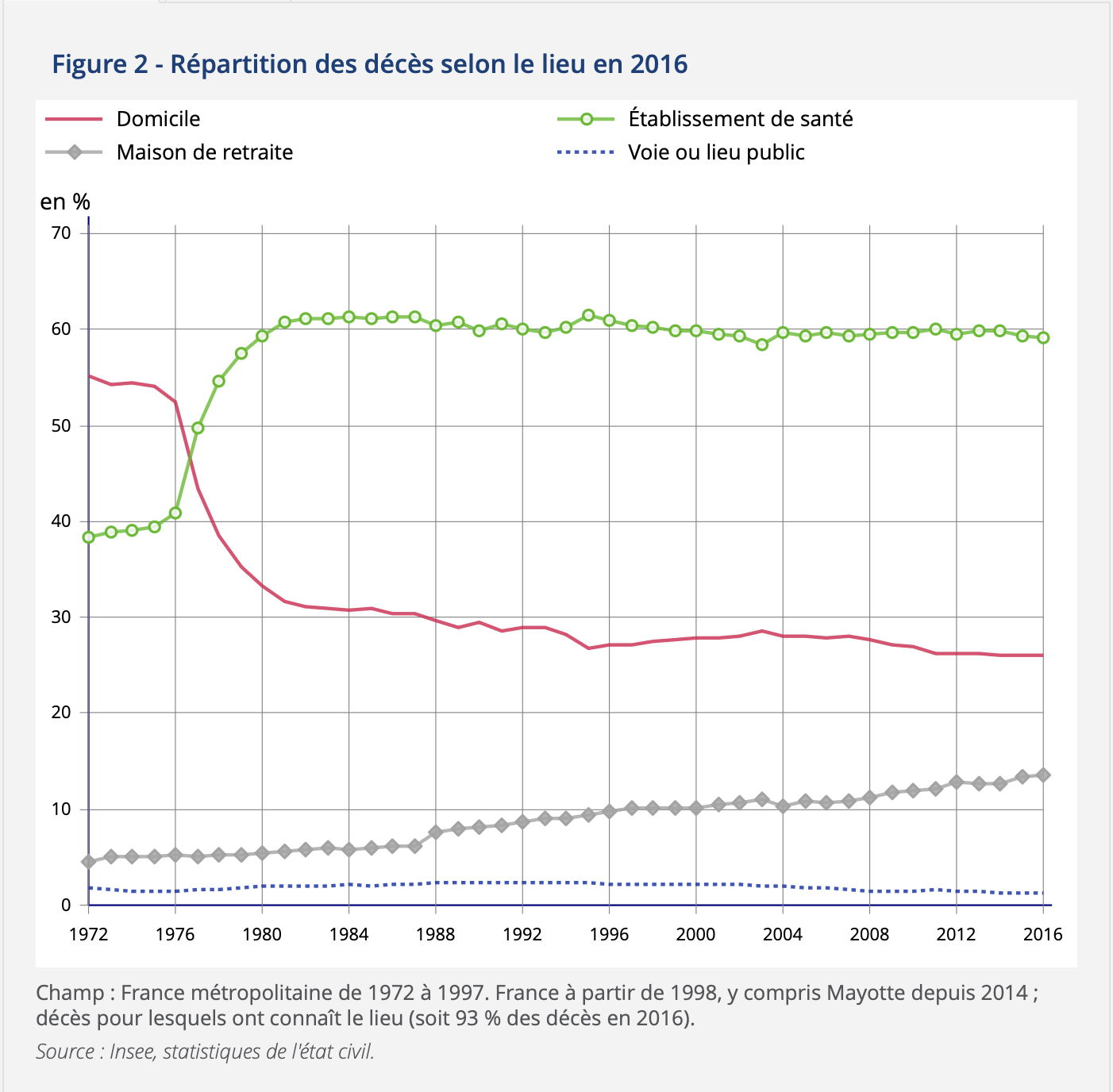 évolution des décès classés par lieu